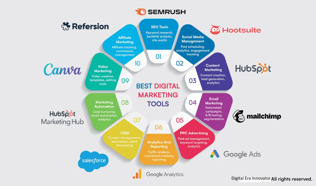 Digital Marketing Tools