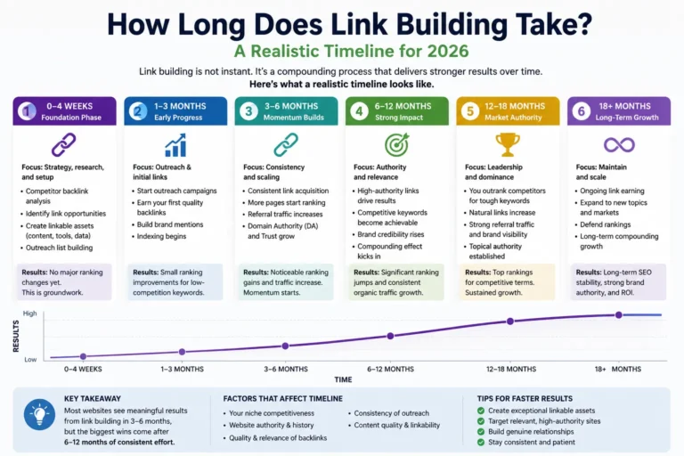 How Long Does Link Building Take? A Realistic Timeline for 2026