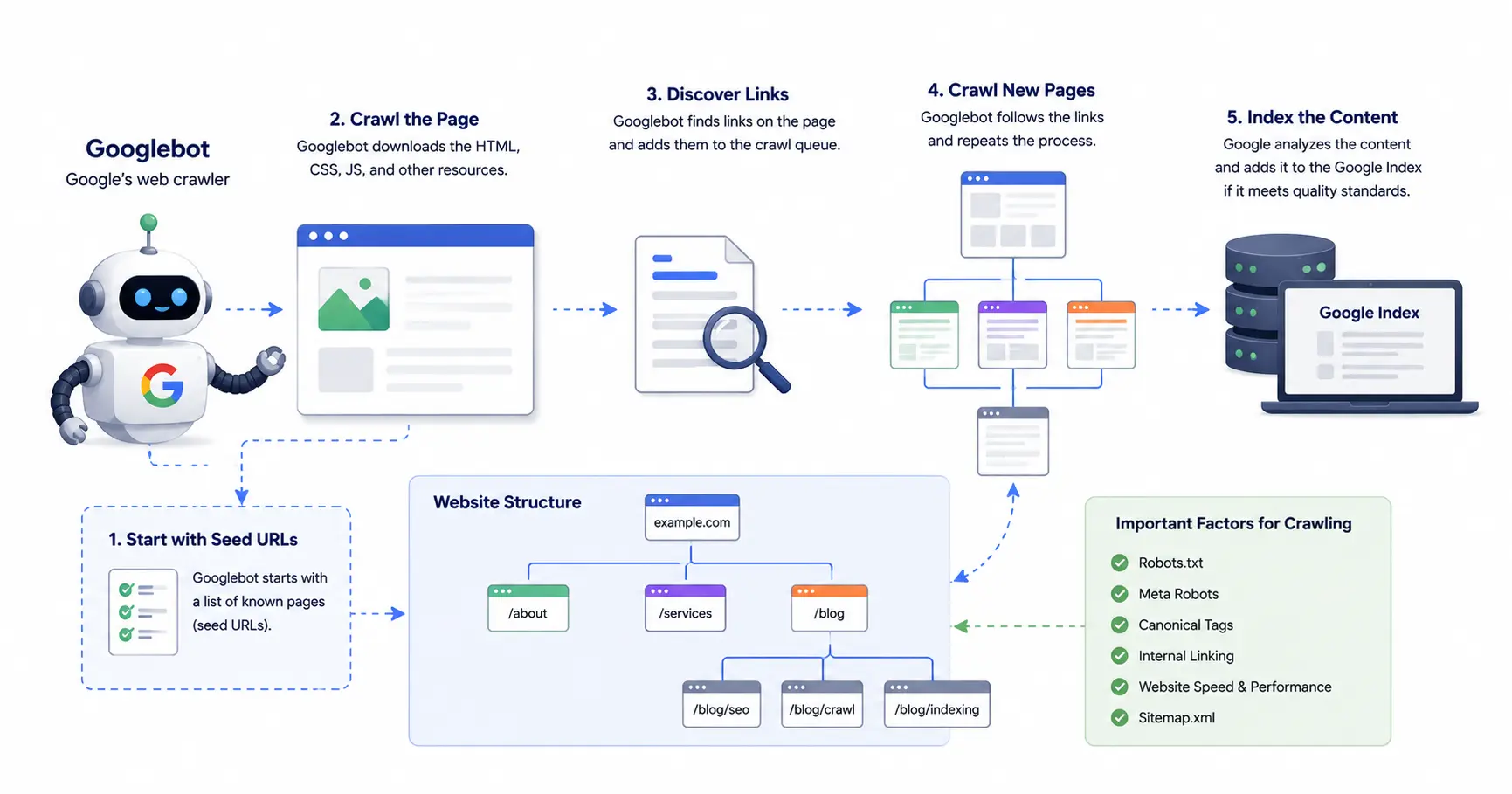 How Does Googlebot Crawls a Website 
